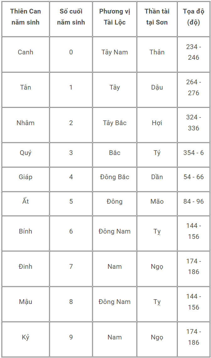 Cung tài lộc là gì