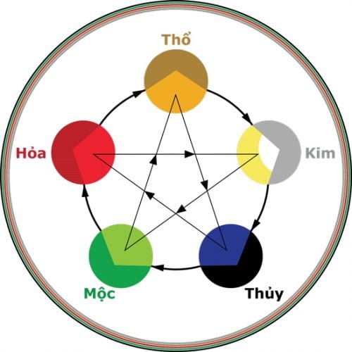 thuyet-ngu-hanh-la-gi2